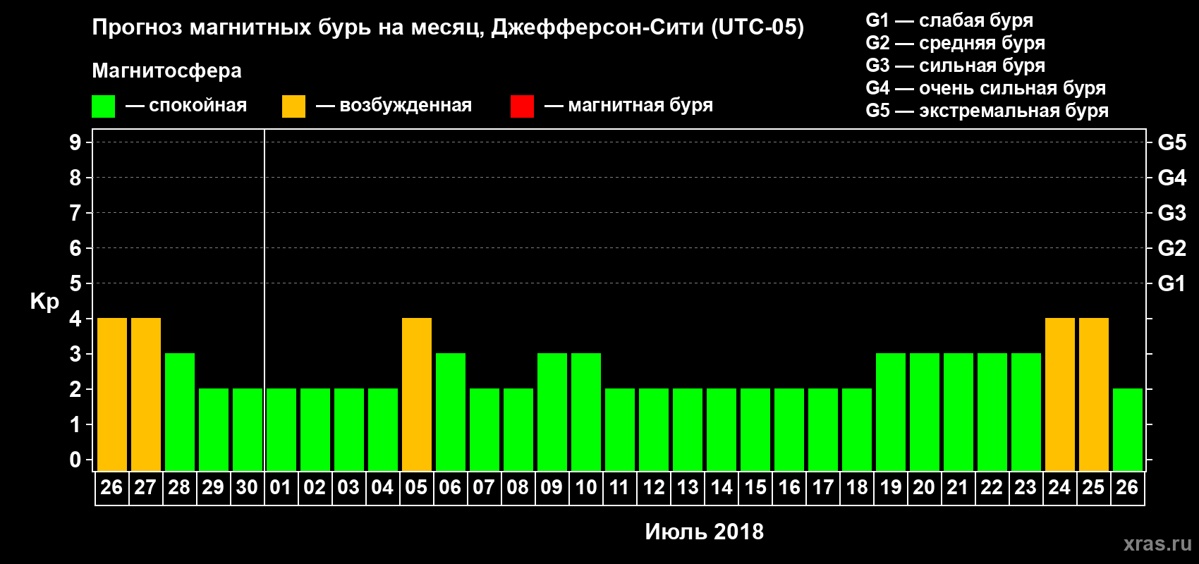 Прогноз максимального суточного геомагнитного индекса Kp на <b>1 месяц</b> (31 день) <b>с 26 июня по 26 июля 2018 г</b>