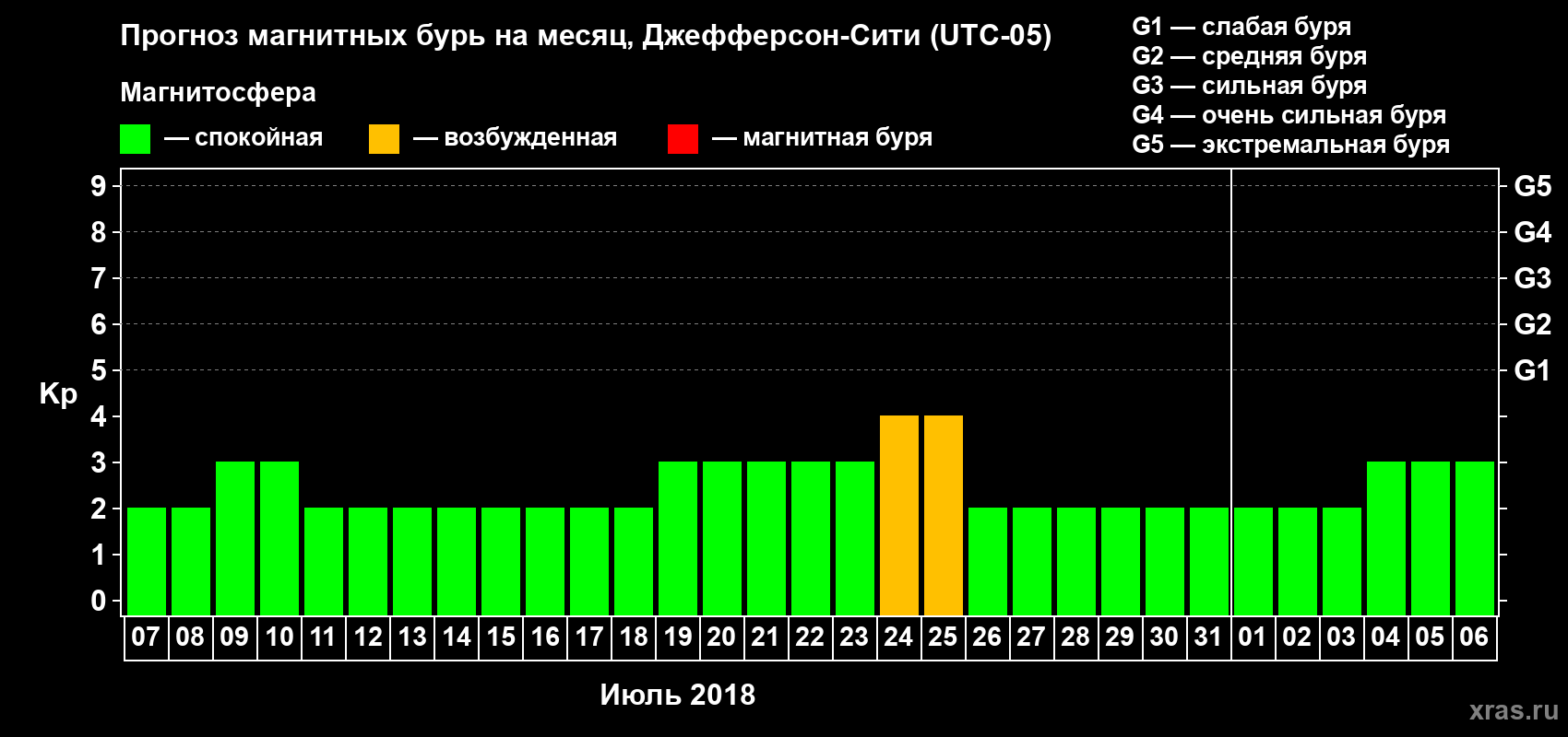 Прогноз максимального суточного геомагнитного индекса Kp на <b>1 месяц</b> (31 день) <b>с 07 июля по 06 августа 2018 г</b>