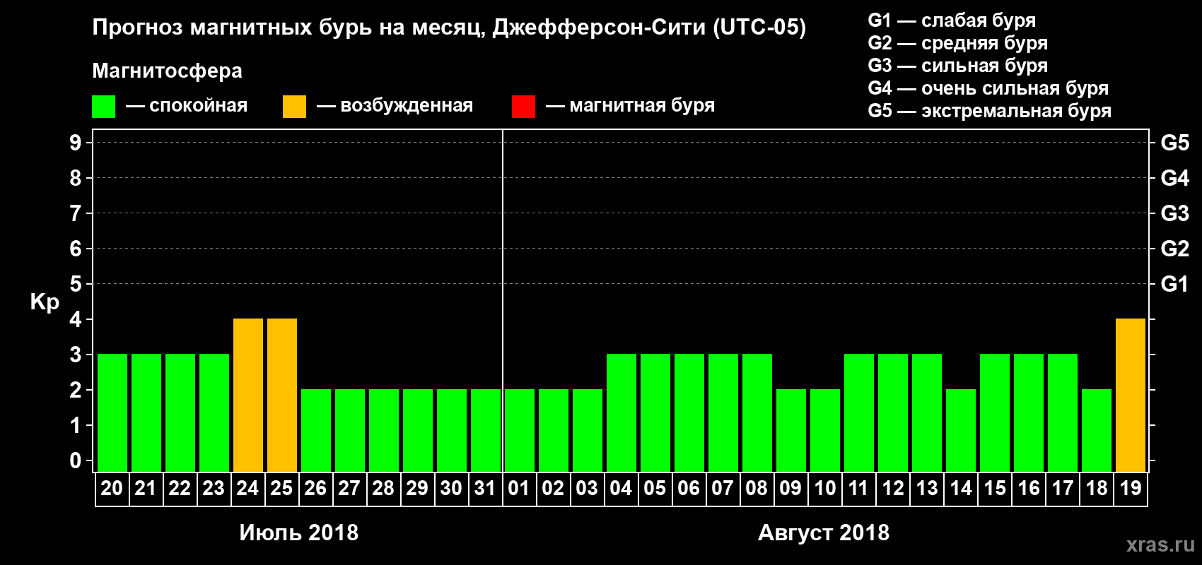 Прогноз максимального суточного геомагнитного индекса Kp на <b>1 месяц</b> (31 день) <b>с 20 июля по 19 августа 2018 г</b>
