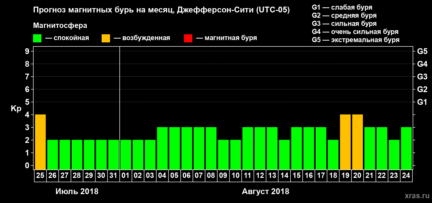 Прогноз максимального суточного геомагнитного индекса Kp на <b>1 месяц</b> (31 день) <b>с 25 июля по 24 августа 2018 г</b>