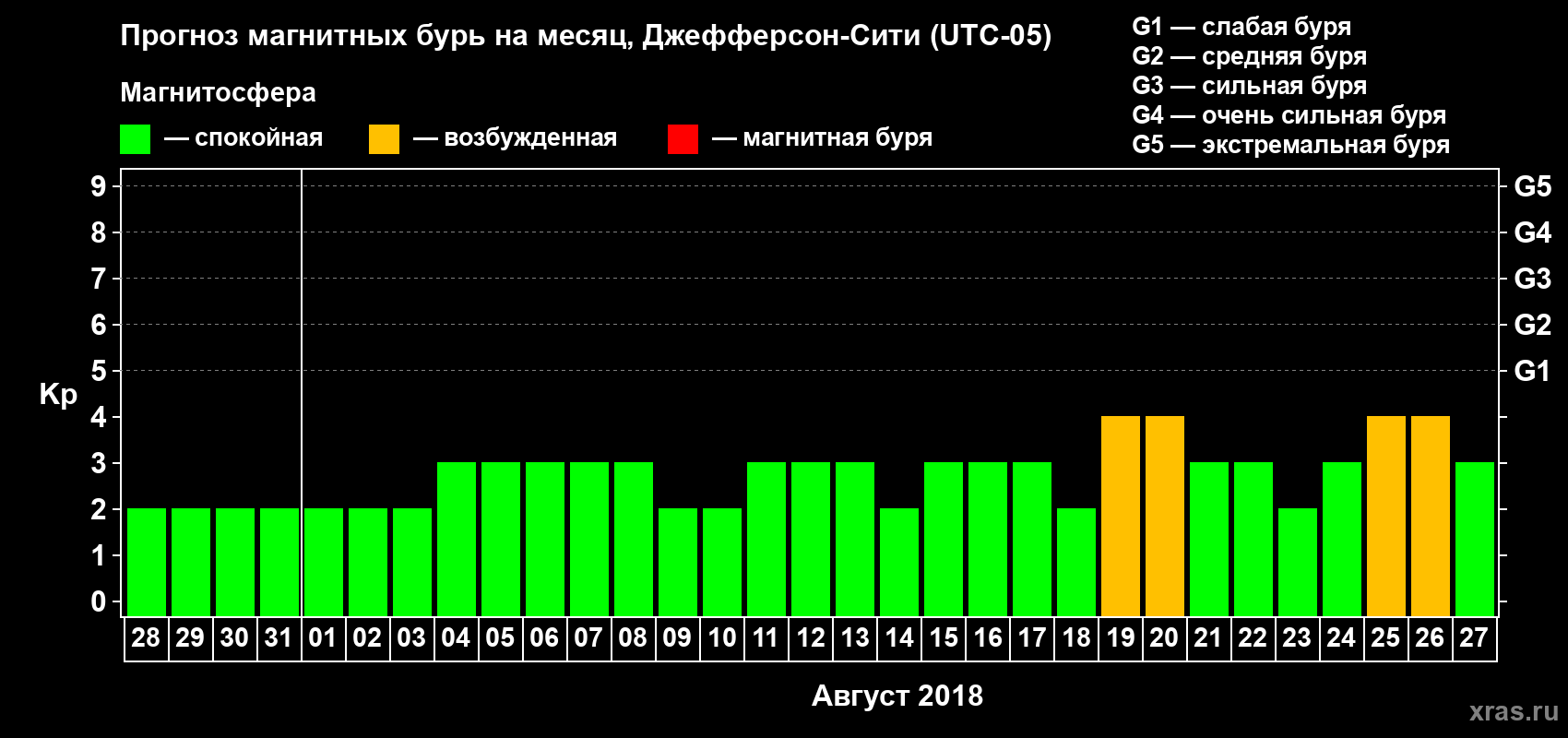 Прогноз максимального суточного геомагнитного индекса Kp на <b>1 месяц</b> (31 день) <b>с 28 июля по 27 августа 2018 г</b>