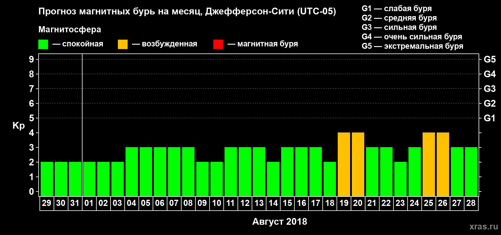 Прогноз максимального суточного геомагнитного индекса Kp на <b>1 месяц</b> (31 день) <b>с 29 июля по 28 августа 2018 г</b>