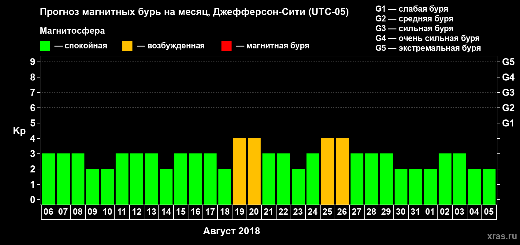 Прогноз максимального суточного геомагнитного индекса Kp на <b>1 месяц</b> (31 день) <b>с 06 августа по 05 сентября 2018 г</b>