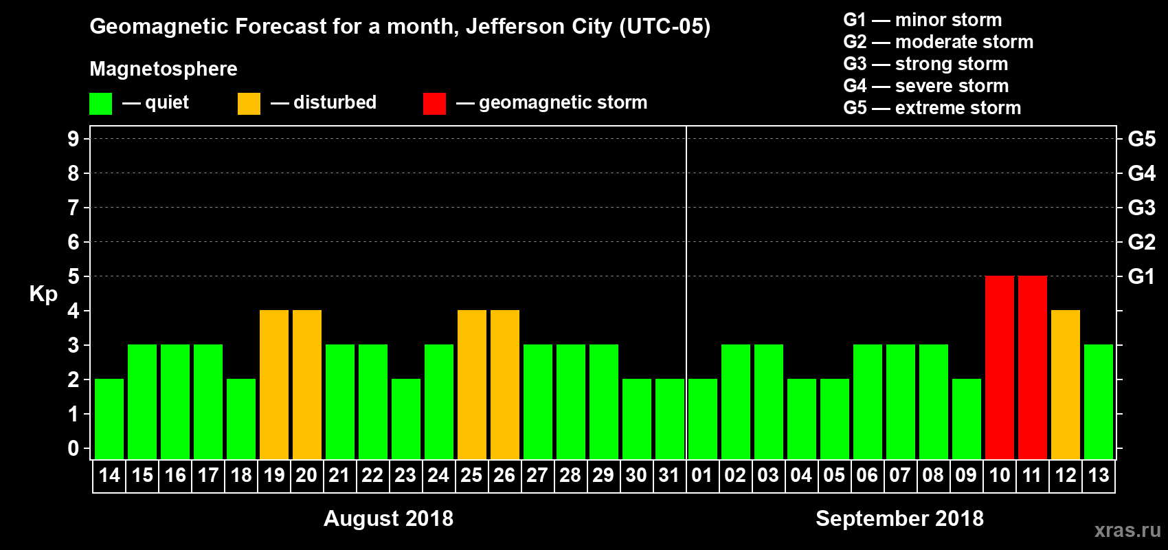 Forecast of the daily maximal value of geomagnetic index Kp for <b>1 month</b> (31 days) <b>from Aug 14, 2018 to Sep 13, 2018</b>