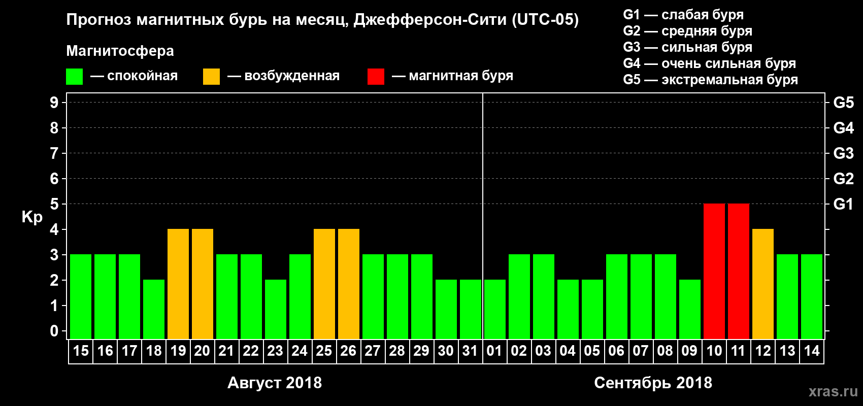 Прогноз максимального суточного геомагнитного индекса Kp на <b>1 месяц</b> (31 день) <b>с 15 августа по 14 сентября 2018 г</b>