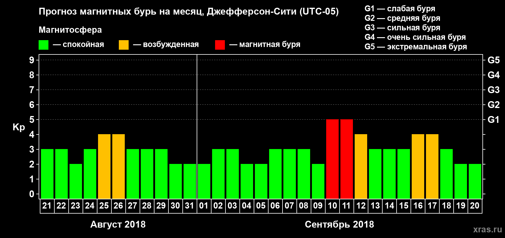 Прогноз максимального суточного геомагнитного индекса Kp на <b>1 месяц</b> (31 день) <b>с 21 августа по 20 сентября 2018 г</b>
