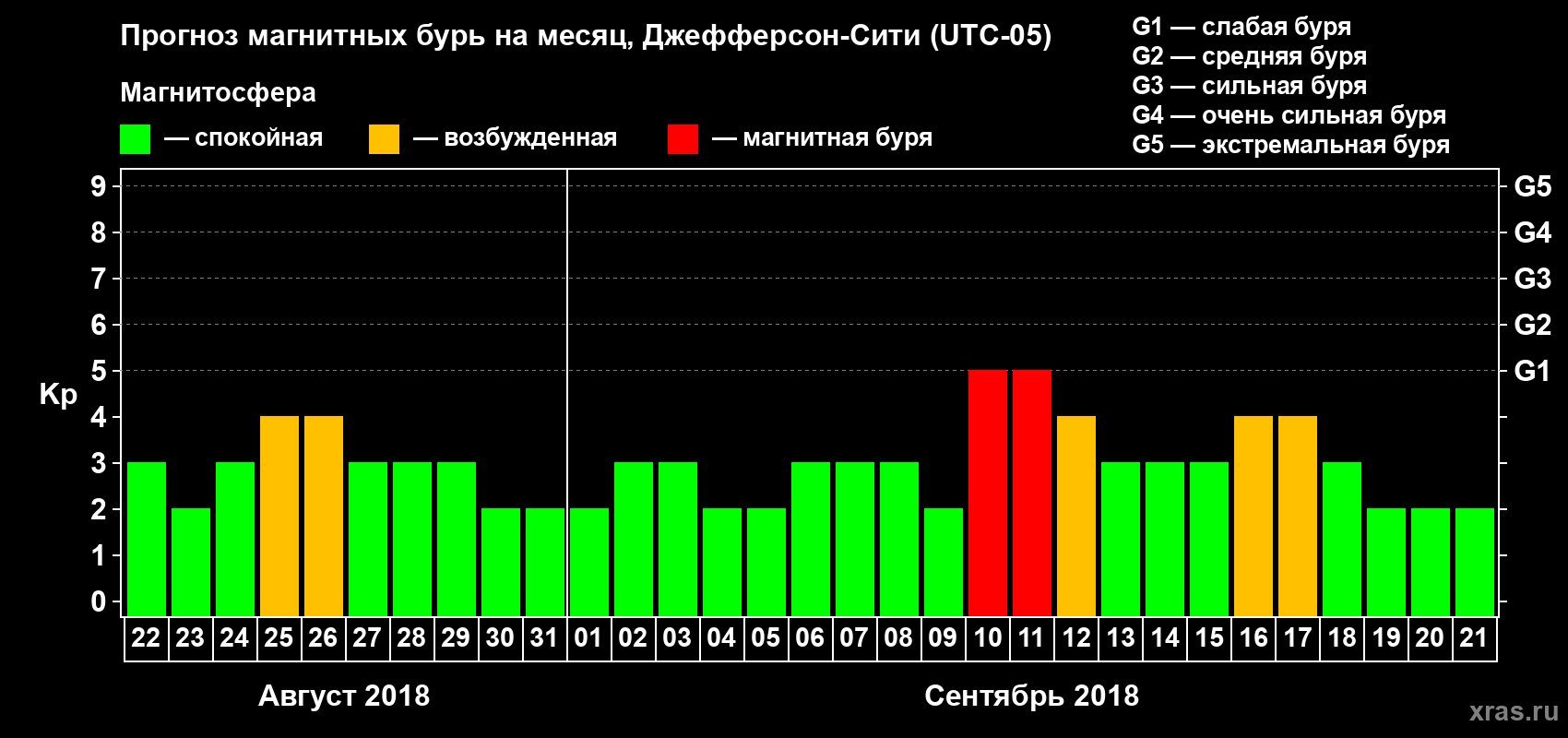 Прогноз максимального суточного геомагнитного индекса Kp на <b>1 месяц</b> (31 день) <b>с 22 августа по 21 сентября 2018 г</b>