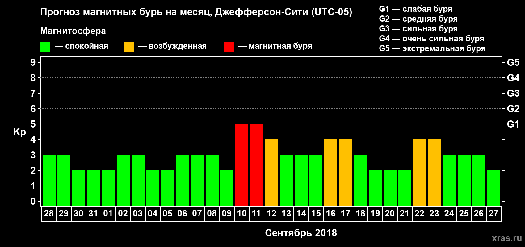 Прогноз максимального суточного геомагнитного индекса Kp на <b>1 месяц</b> (31 день) <b>с 28 августа по 27 сентября 2018 г</b>
