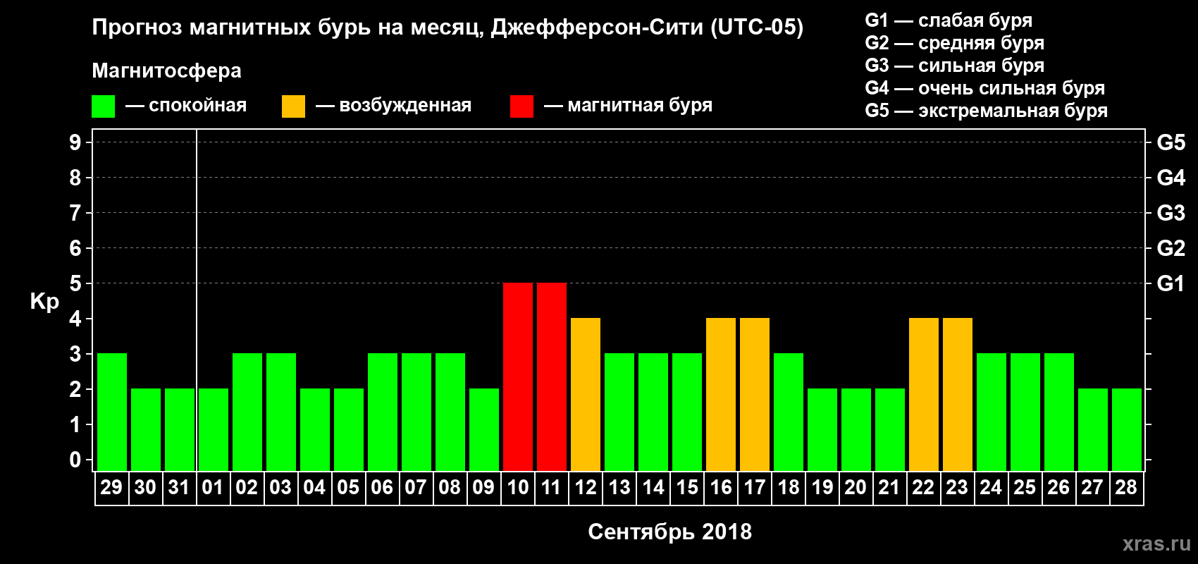 Прогноз максимального суточного геомагнитного индекса Kp на <b>1 месяц</b> (31 день) <b>с 29 августа по 28 сентября 2018 г</b>