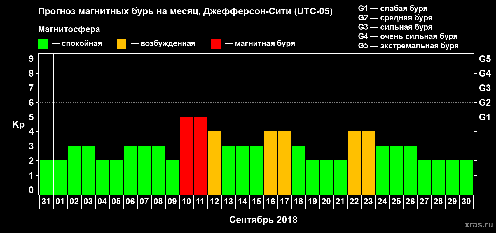 Прогноз максимального суточного геомагнитного индекса Kp на <b>1 месяц</b> (31 день) <b>с 31 августа по 30 сентября 2018 г</b>