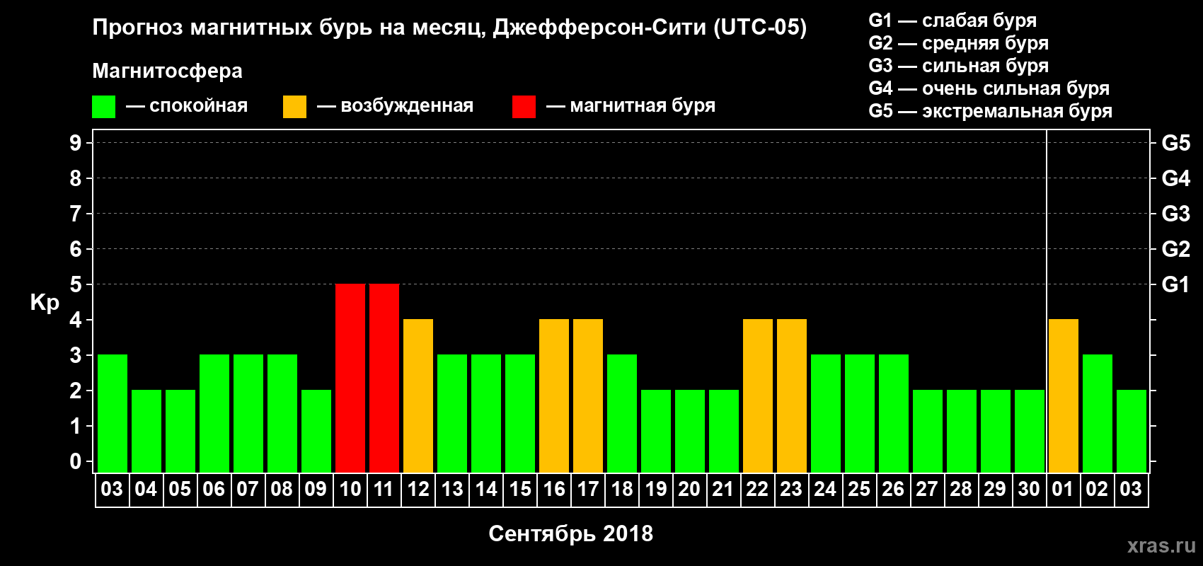 Прогноз максимального суточного геомагнитного индекса Kp на <b>1 месяц</b> (31 день) <b>с 03 сентября по 03 октября 2018 г</b>
