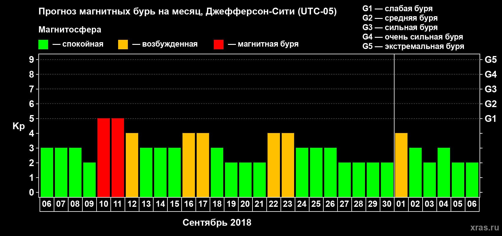 Прогноз максимального суточного геомагнитного индекса Kp на <b>1 месяц</b> (31 день) <b>с 06 сентября по 06 октября 2018 г</b>