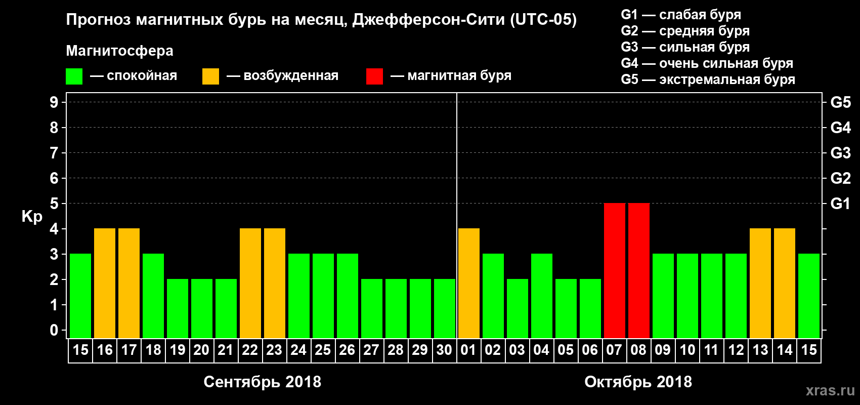 Прогноз максимального суточного геомагнитного индекса Kp на <b>1 месяц</b> (31 день) <b>с 15 сентября по 15 октября 2018 г</b>