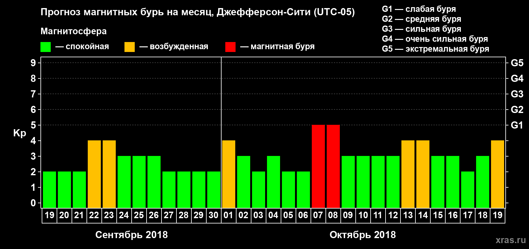 Прогноз максимального суточного геомагнитного индекса Kp на <b>1 месяц</b> (31 день) <b>с 19 сентября по 19 октября 2018 г</b>