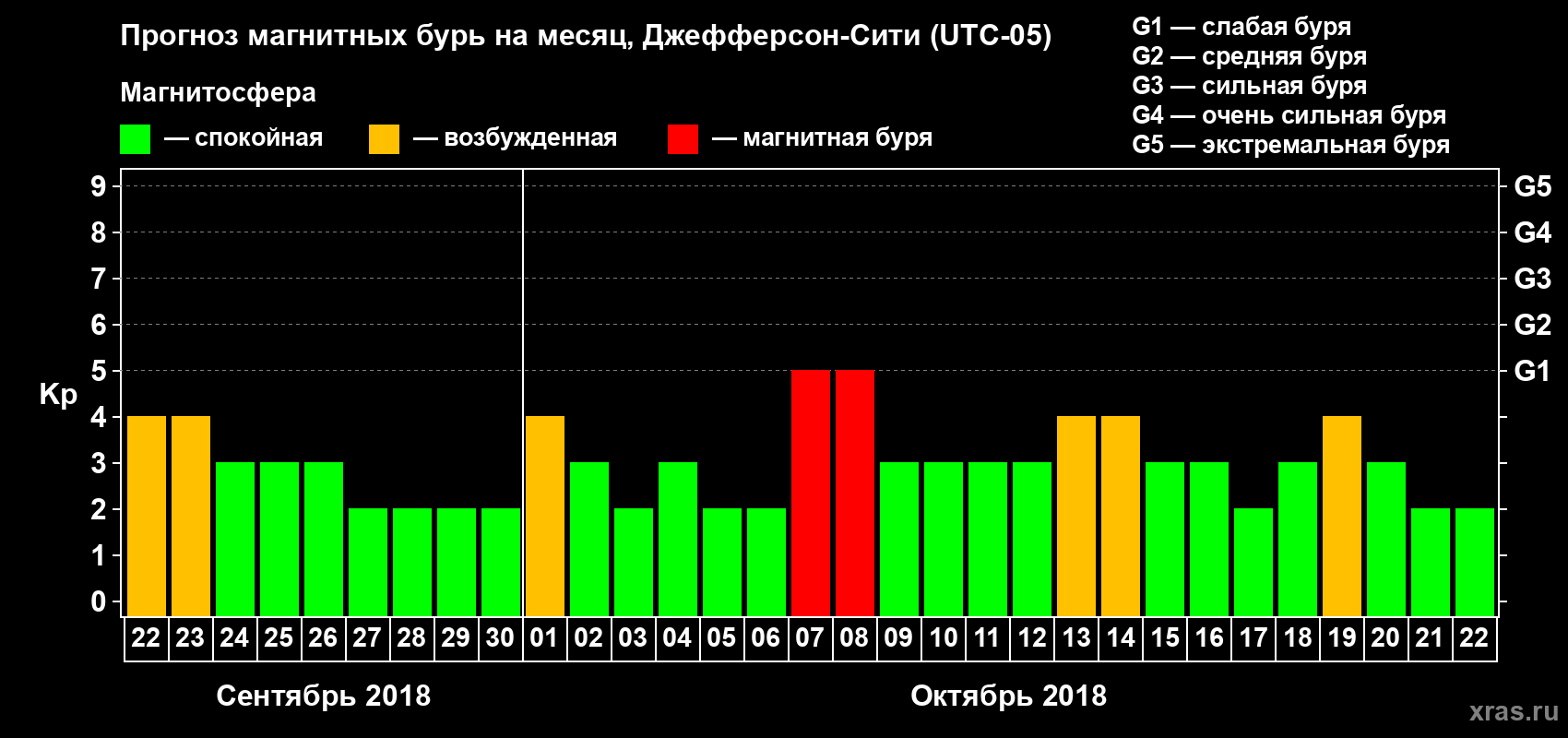 Прогноз максимального суточного геомагнитного индекса Kp на <b>1 месяц</b> (31 день) <b>с 22 сентября по 22 октября 2018 г</b>