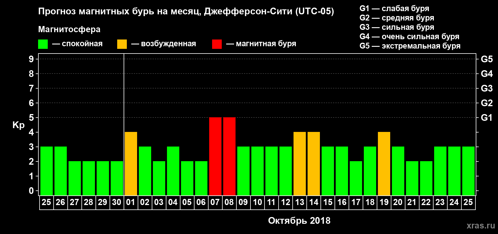 Прогноз максимального суточного геомагнитного индекса Kp на <b>1 месяц</b> (31 день) <b>с 25 сентября по 25 октября 2018 г</b>