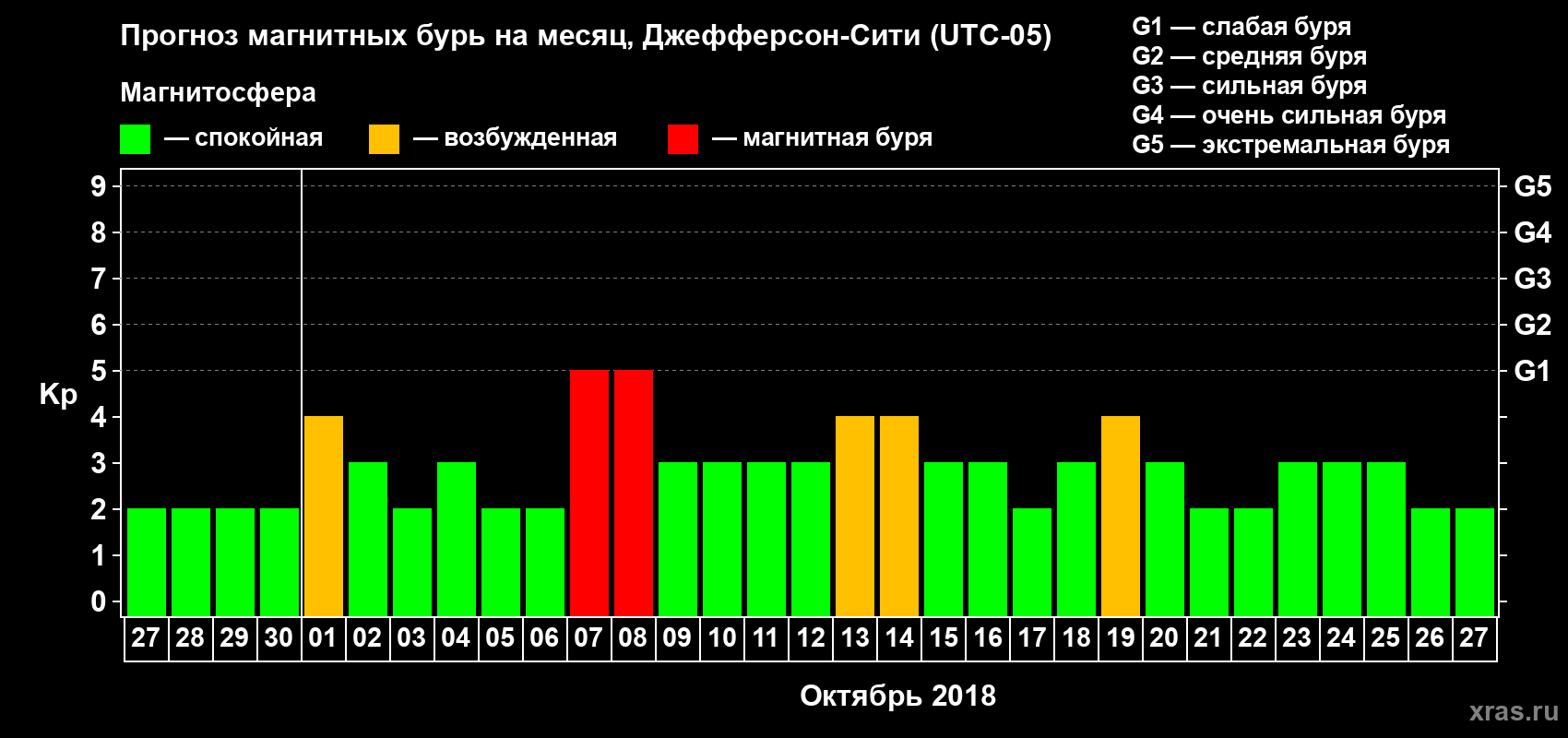 Прогноз максимального суточного геомагнитного индекса Kp на <b>1 месяц</b> (31 день) <b>с 27 сентября по 27 октября 2018 г</b>
