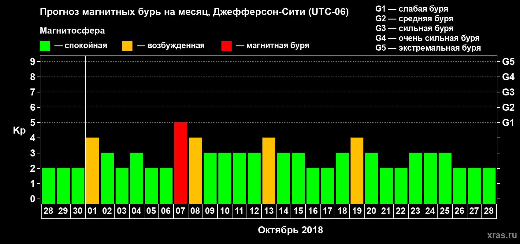 Прогноз максимального суточного геомагнитного индекса Kp на <b>1 месяц</b> (31 день) <b>с 28 сентября по 28 октября 2018 г</b>