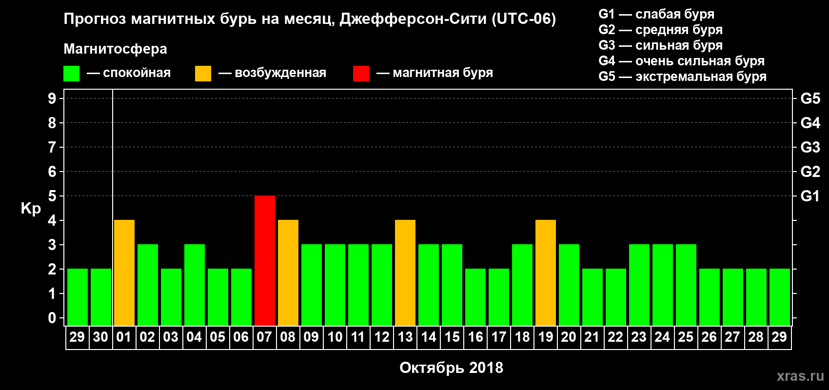 Прогноз максимального суточного геомагнитного индекса Kp на <b>1 месяц</b> (31 день) <b>с 29 сентября по 29 октября 2018 г</b>