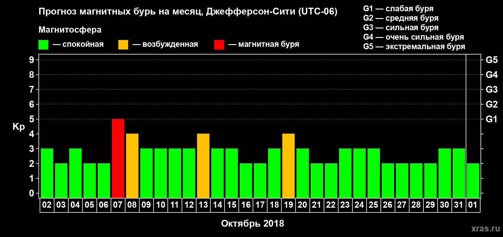 Прогноз максимального суточного геомагнитного индекса Kp на <b>1 месяц</b> (31 день) <b>с 02 октября по 01 ноября 2018 г</b>