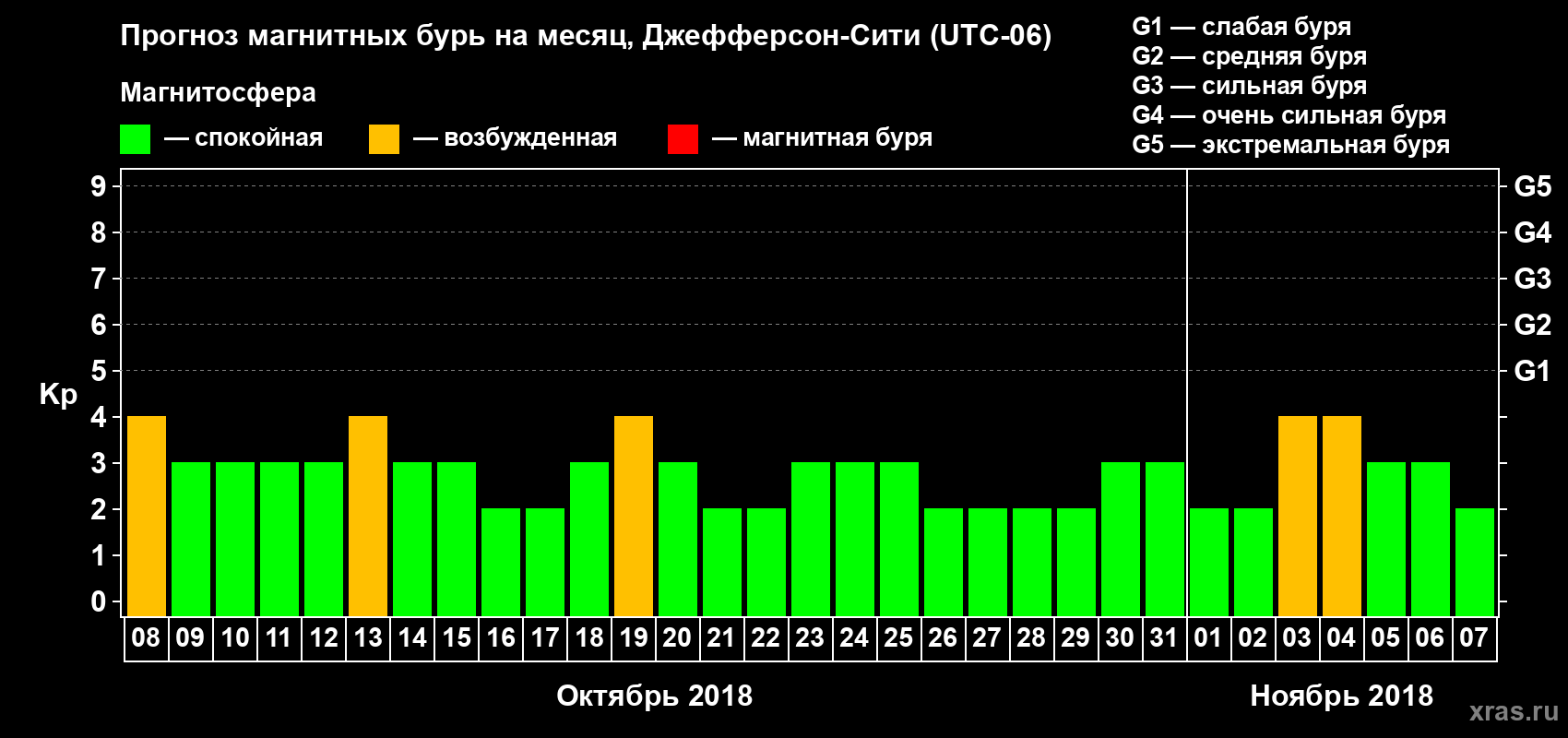 Прогноз максимального суточного геомагнитного индекса Kp на <b>1 месяц</b> (31 день) <b>с 08 октября по 07 ноября 2018 г</b>