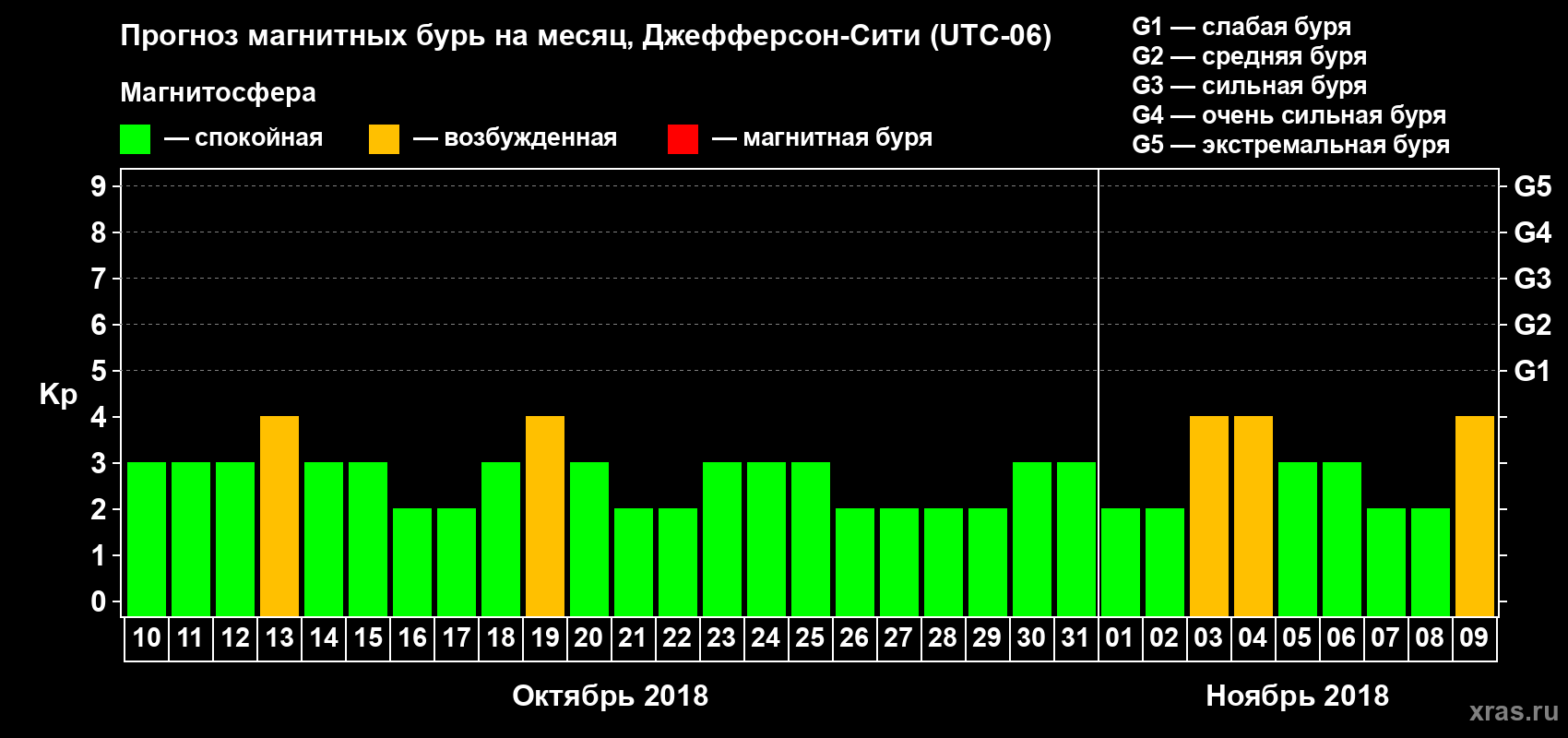 Прогноз максимального суточного геомагнитного индекса Kp на <b>1 месяц</b> (31 день) <b>с 10 октября по 09 ноября 2018 г</b>
