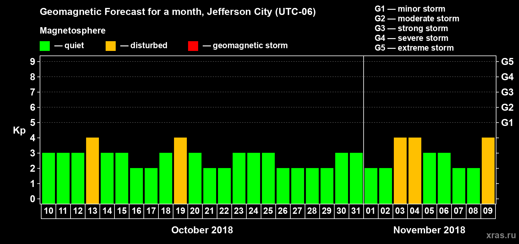 Forecast of the daily maximal value of geomagnetic index Kp for <b>1 month</b> (31 days) <b>from Oct 10, 2018 to Nov 09, 2018</b>