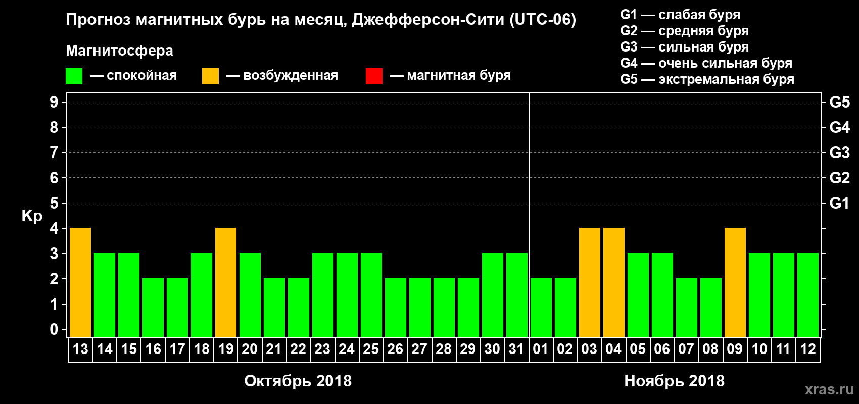 Прогноз максимального суточного геомагнитного индекса Kp на <b>1 месяц</b> (31 день) <b>с 13 октября по 12 ноября 2018 г</b>