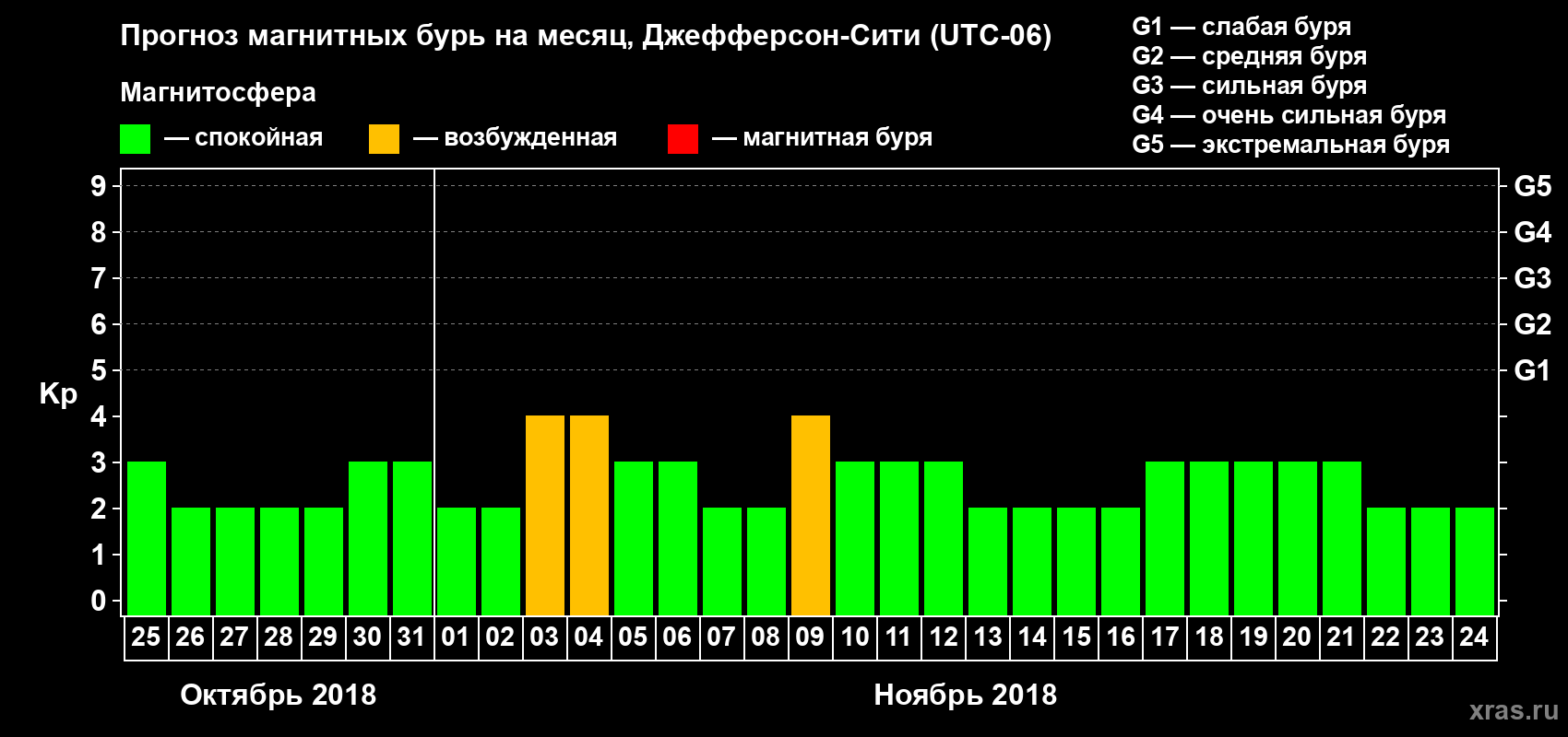 Прогноз максимального суточного геомагнитного индекса Kp на <b>1 месяц</b> (31 день) <b>с 25 октября по 24 ноября 2018 г</b>