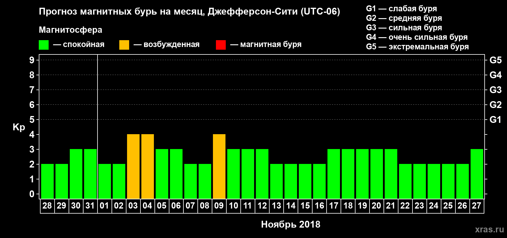 Прогноз максимального суточного геомагнитного индекса Kp на <b>1 месяц</b> (31 день) <b>с 28 октября по 27 ноября 2018 г</b>