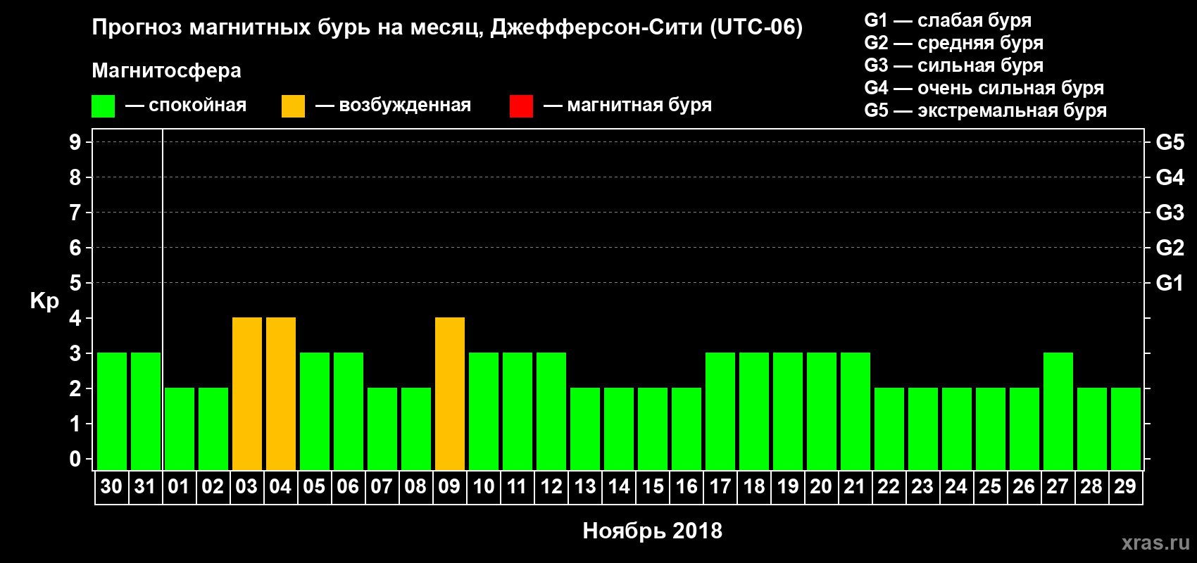 Прогноз максимального суточного геомагнитного индекса Kp на <b>1 месяц</b> (31 день) <b>с 30 октября по 29 ноября 2018 г</b>