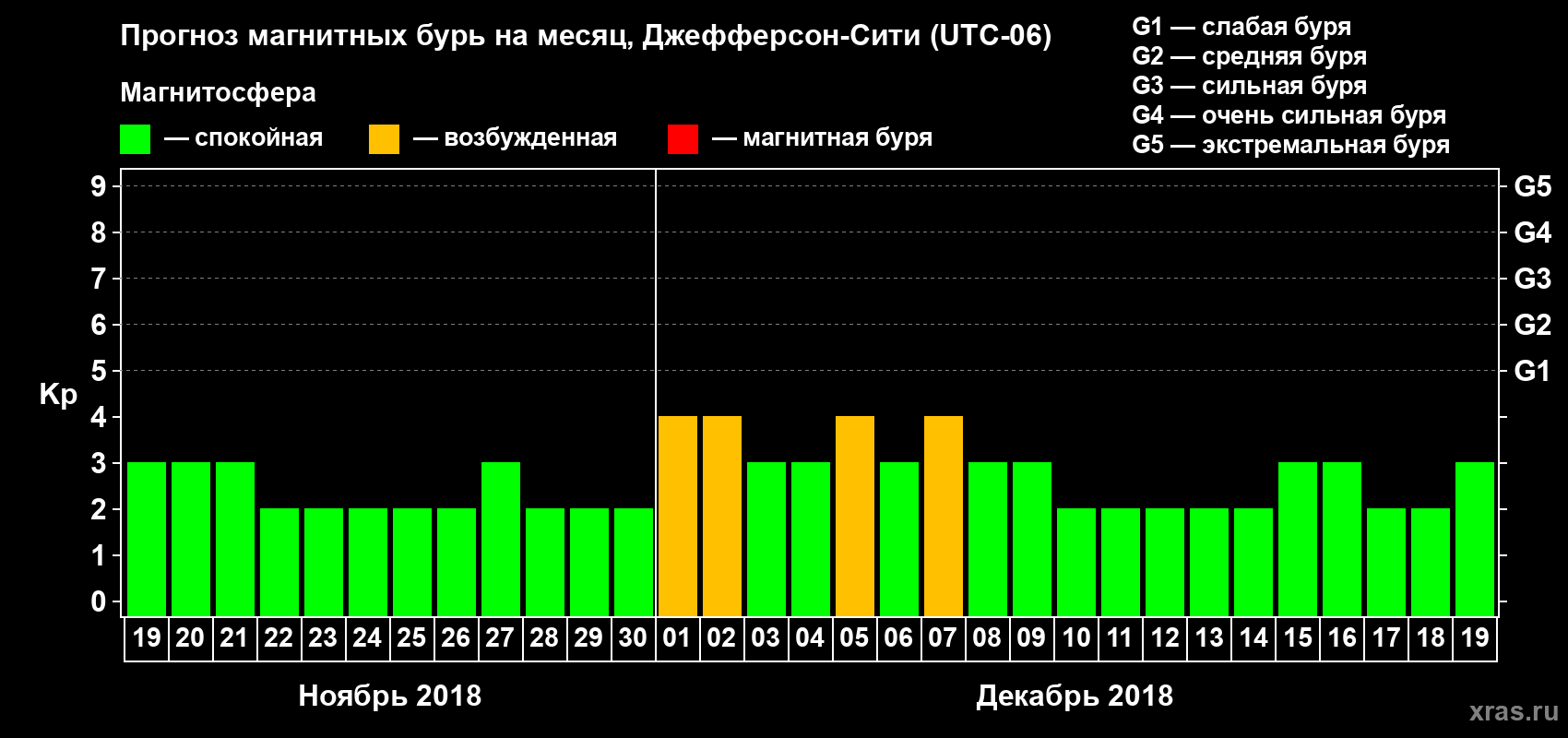 Прогноз максимального суточного геомагнитного индекса Kp на <b>1 месяц</b> (31 день) <b>с 19 ноября по 19 декабря 2018 г</b>