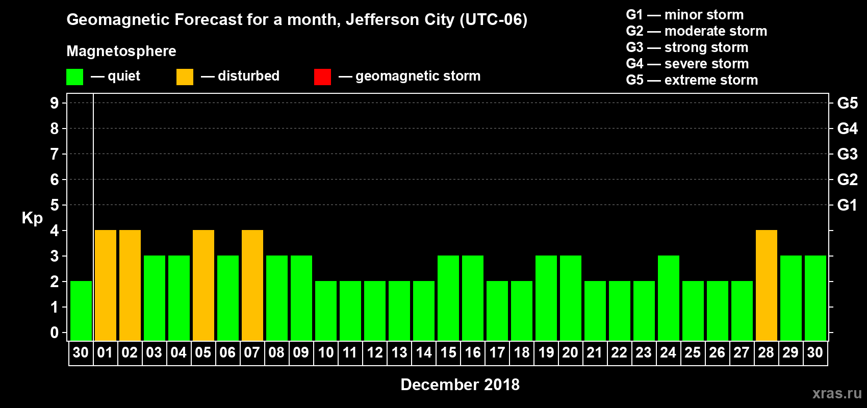 Forecast of the daily maximal value of geomagnetic index Kp for <b>1 month</b> (31 days) <b>from Nov 30, 2018 to Dec 30, 2018</b>