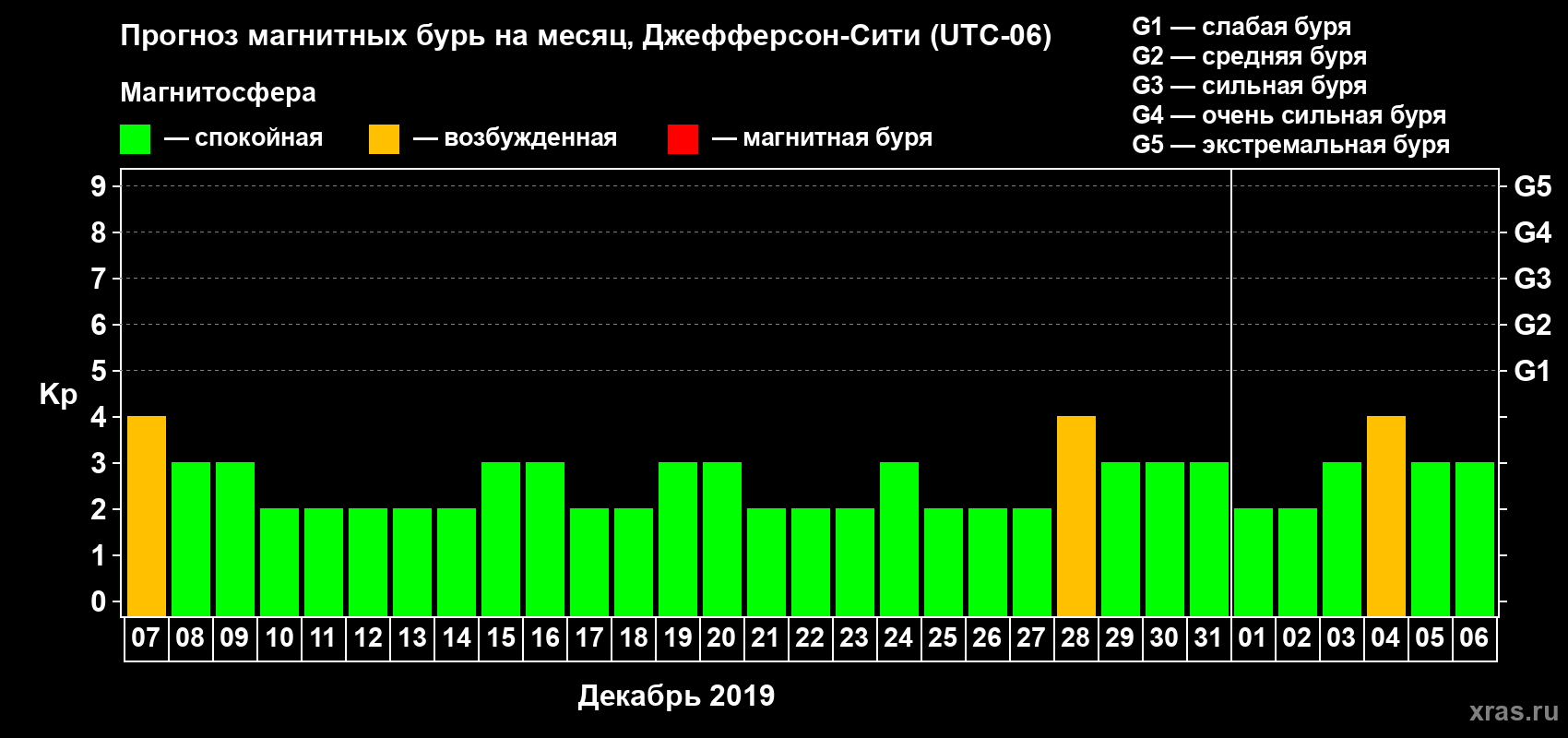 Прогноз максимального суточного геомагнитного индекса Kp на <b>1 месяц</b> (31 день) <b>с 07 декабря 2018 г по 06 января 2019 г</b>