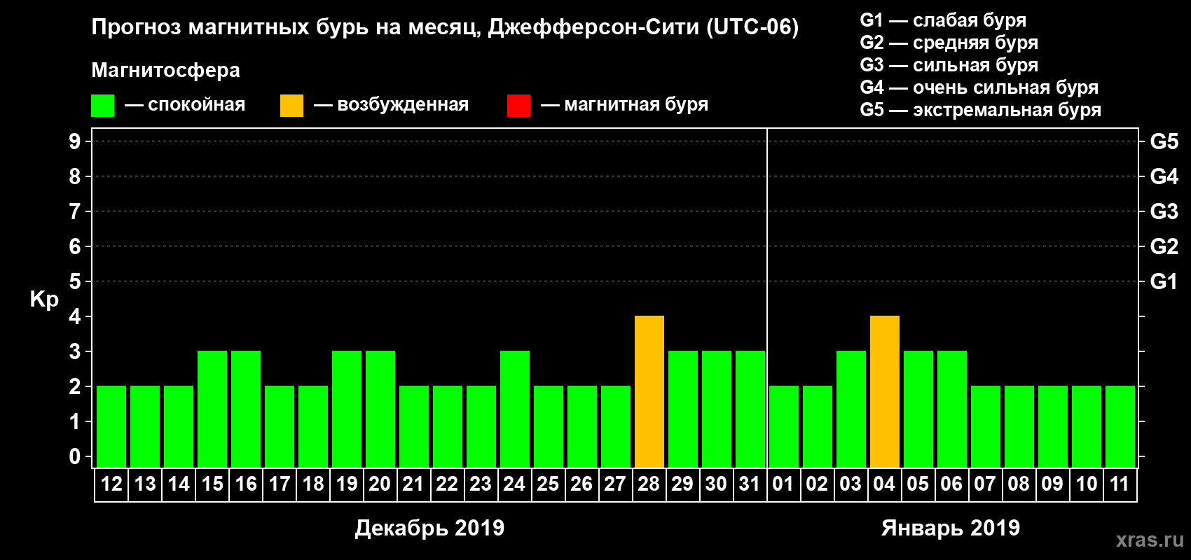 Прогноз максимального суточного геомагнитного индекса Kp на <b>1 месяц</b> (31 день) <b>с 12 декабря 2018 г по 11 января 2019 г</b>