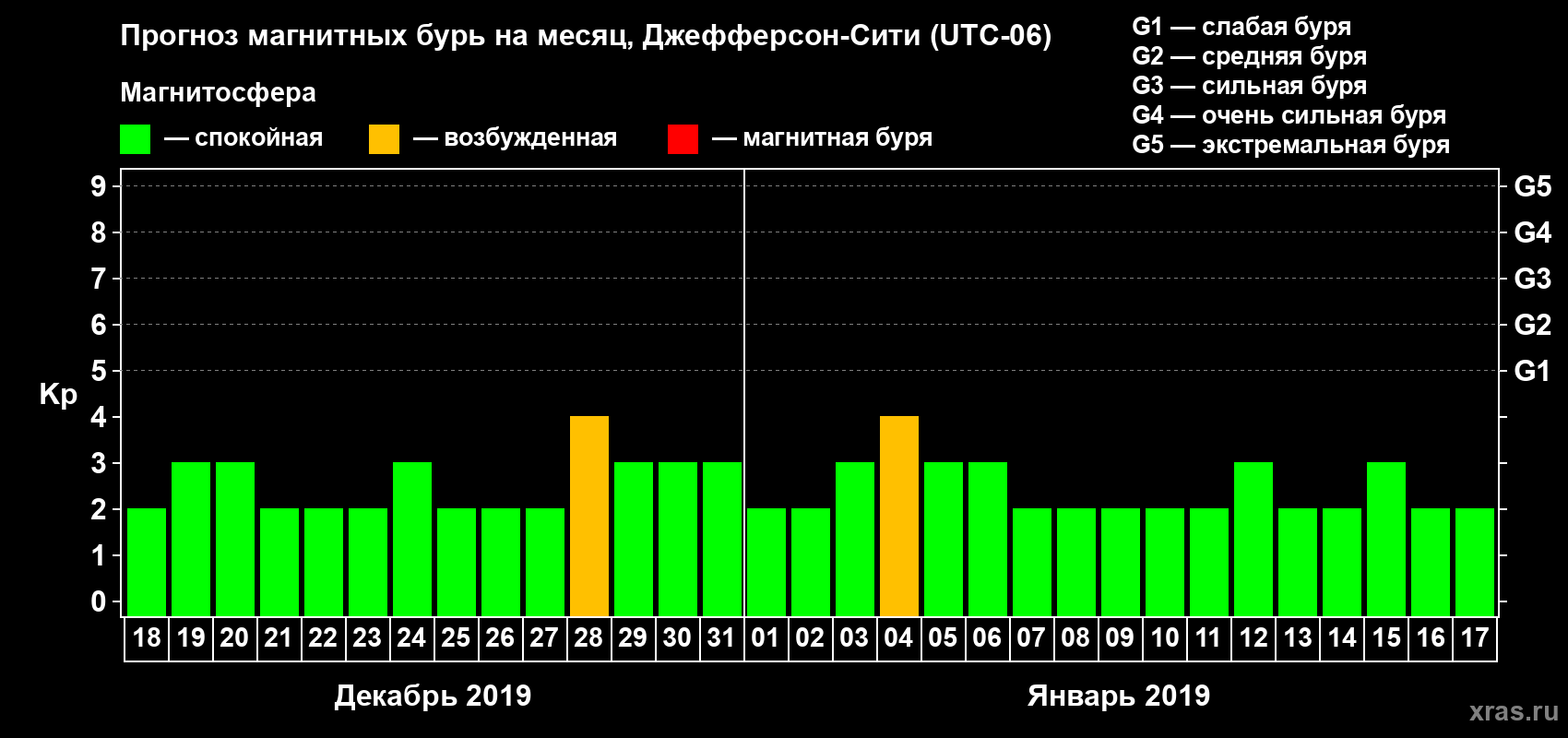 Прогноз максимального суточного геомагнитного индекса Kp на <b>1 месяц</b> (31 день) <b>с 18 декабря 2018 г по 17 января 2019 г</b>