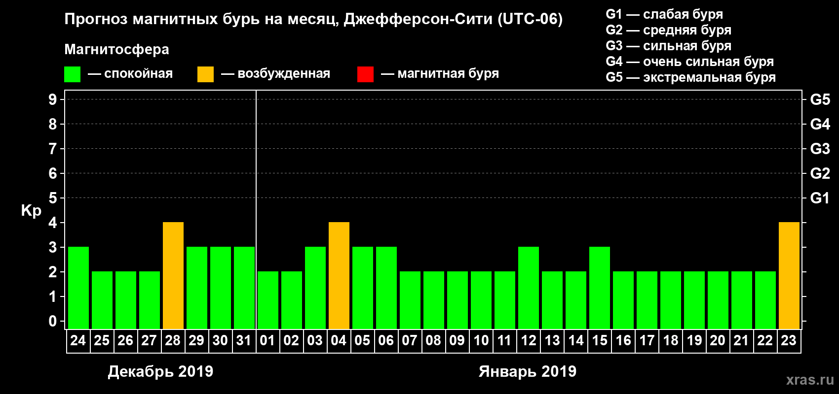 Прогноз максимального суточного геомагнитного индекса Kp на <b>1 месяц</b> (31 день) <b>с 24 декабря 2018 г по 23 января 2019 г</b>