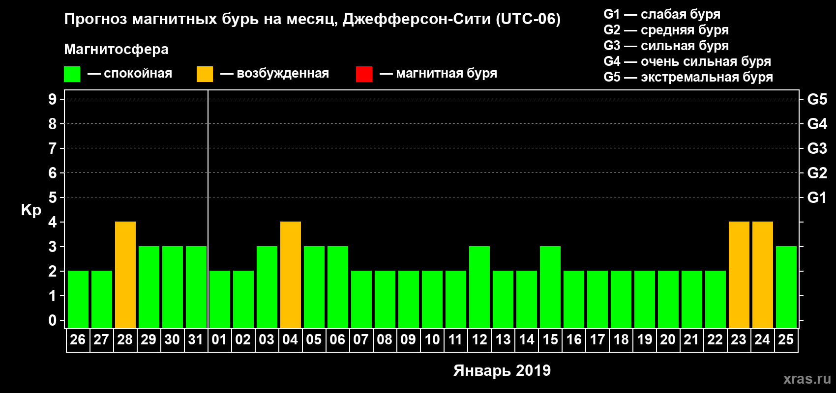 Прогноз максимального суточного геомагнитного индекса Kp на <b>1 месяц</b> (31 день) <b>с 26 декабря 2018 г по 25 января 2019 г</b>