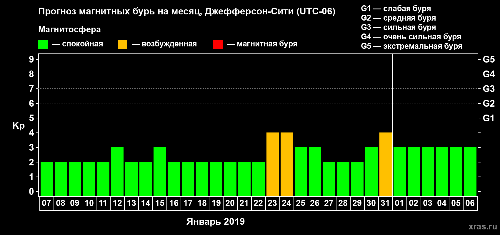 Прогноз максимального суточного геомагнитного индекса Kp на <b>1 месяц</b> (31 день) <b>с 07 января по 06 февраля 2019 г</b>