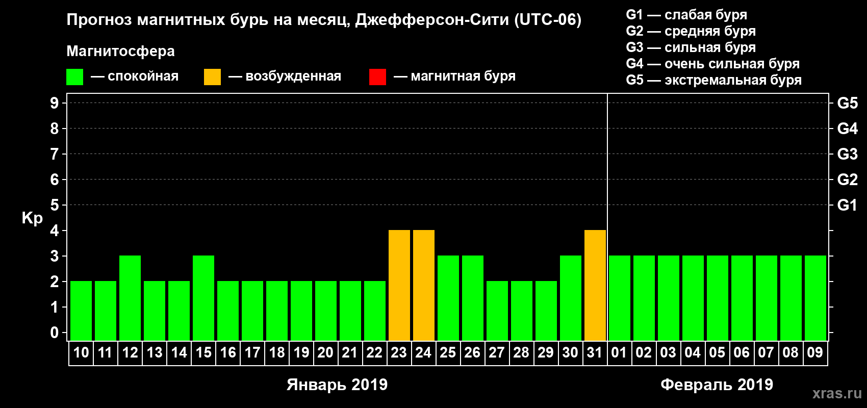 Прогноз максимального суточного геомагнитного индекса Kp на <b>1 месяц</b> (31 день) <b>с 10 января по 09 февраля 2019 г</b>