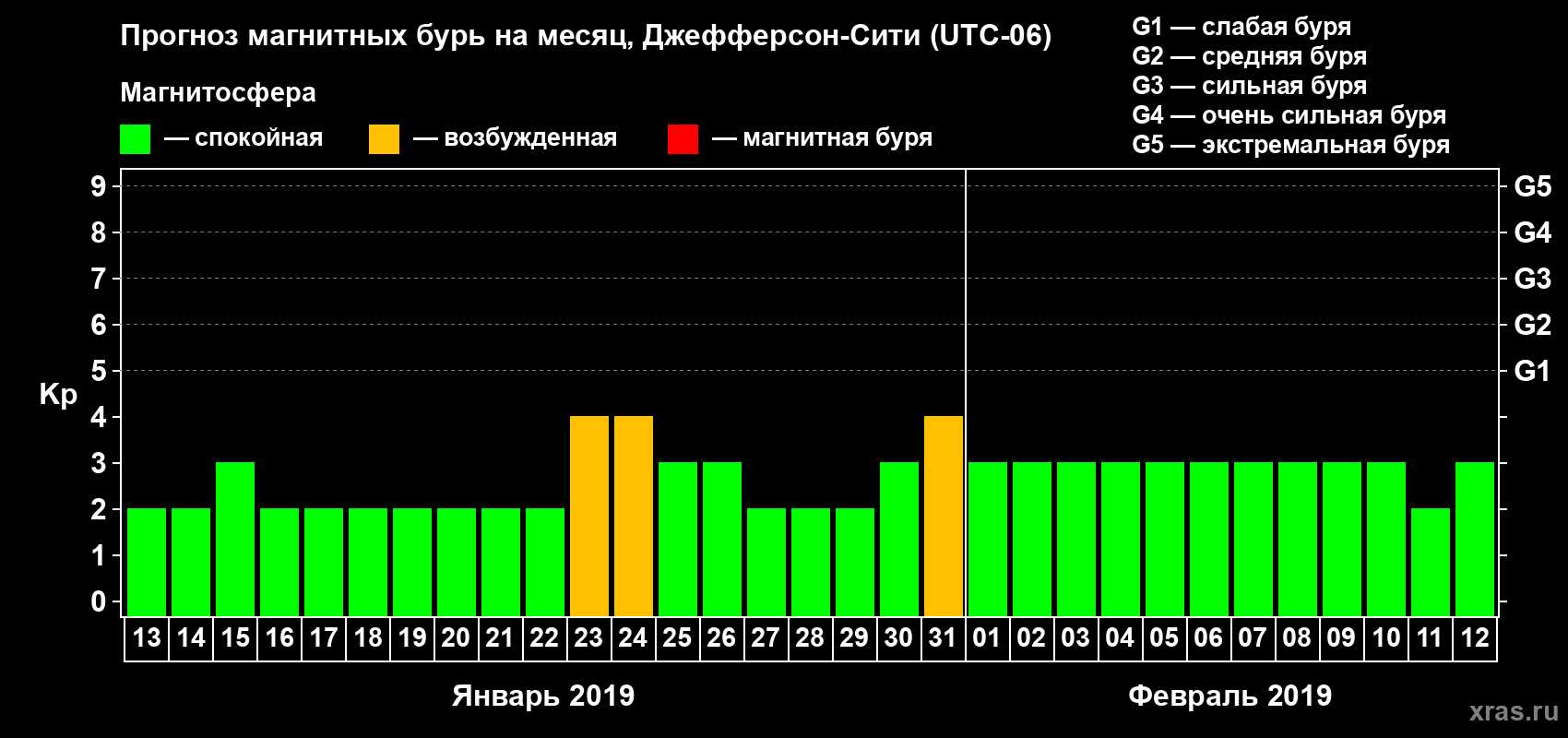 Прогноз максимального суточного геомагнитного индекса Kp на <b>1 месяц</b> (31 день) <b>с 13 января по 12 февраля 2019 г</b>
