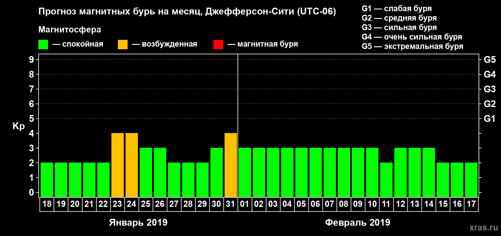Прогноз максимального суточного геомагнитного индекса Kp на <b>1 месяц</b> (31 день) <b>с 18 января по 17 февраля 2019 г</b>