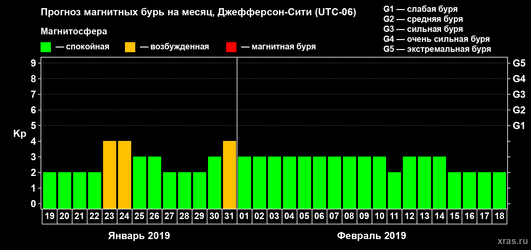 Прогноз максимального суточного геомагнитного индекса Kp на <b>1 месяц</b> (31 день) <b>с 19 января по 18 февраля 2019 г</b>