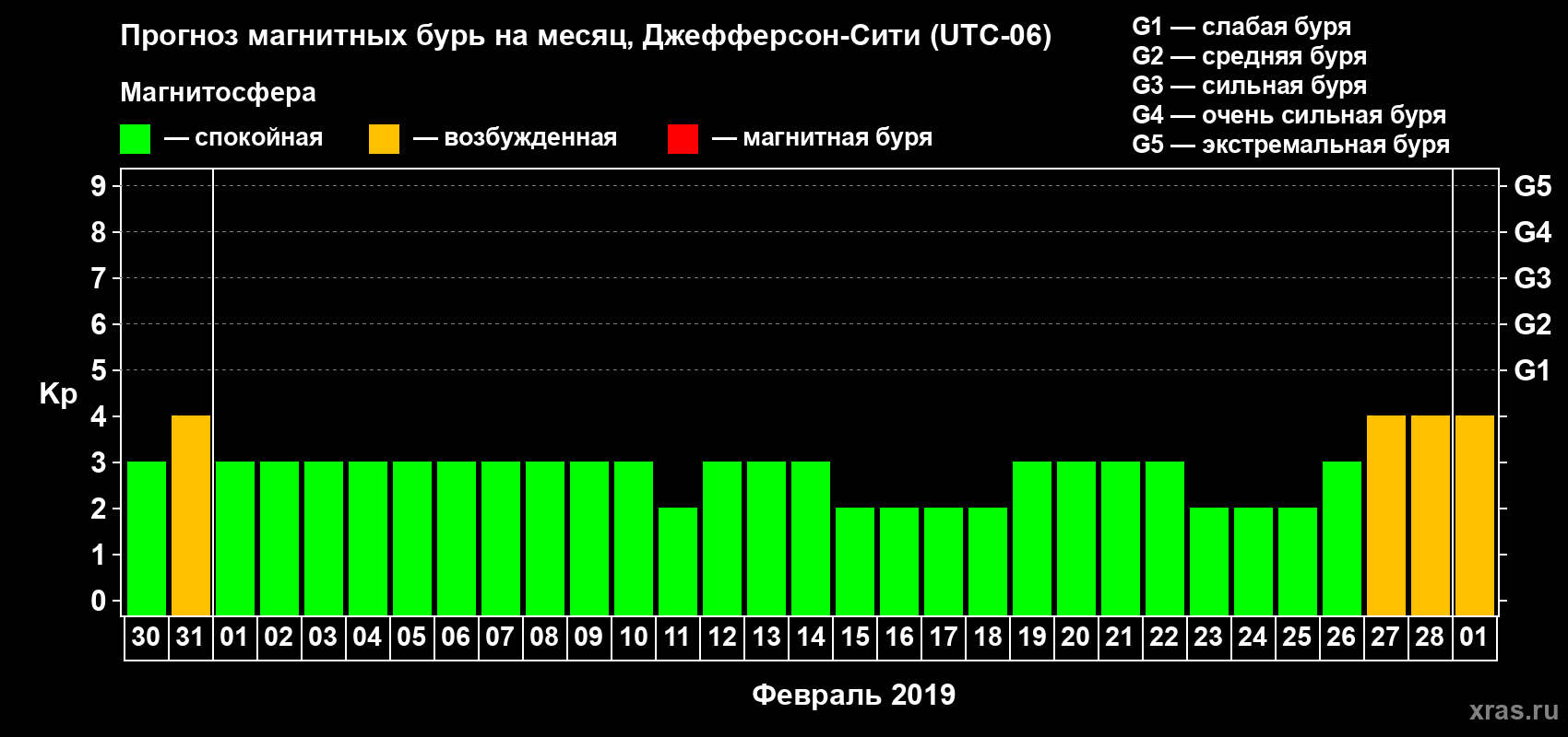 Прогноз максимального суточного геомагнитного индекса Kp на <b>1 месяц</b> (31 день) <b>с 30 января по 01 марта 2019 г</b>