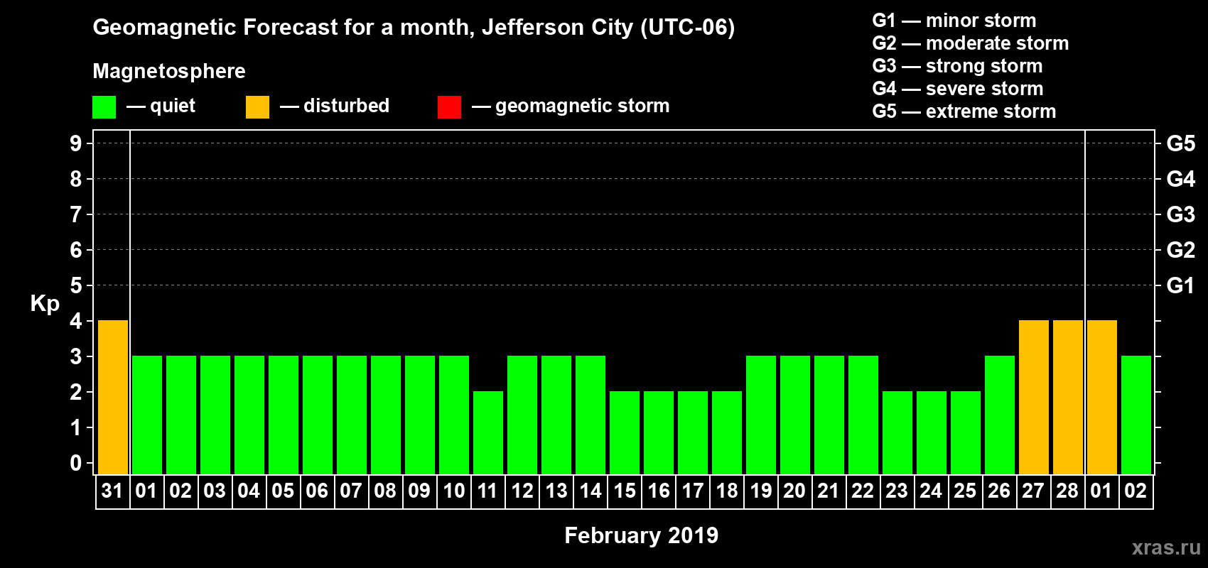 Forecast of the daily maximal value of geomagnetic index Kp for <b>1 month</b> (31 days) <b>from Jan 31, 2019 to Mar 02, 2019</b>
