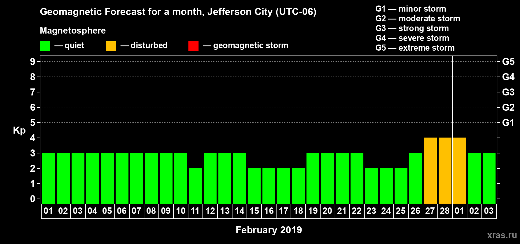 Forecast of the daily maximal value of geomagnetic index Kp for <b>1 month</b> (31 days) <b>from Feb 01, 2019 to Mar 03, 2019</b>