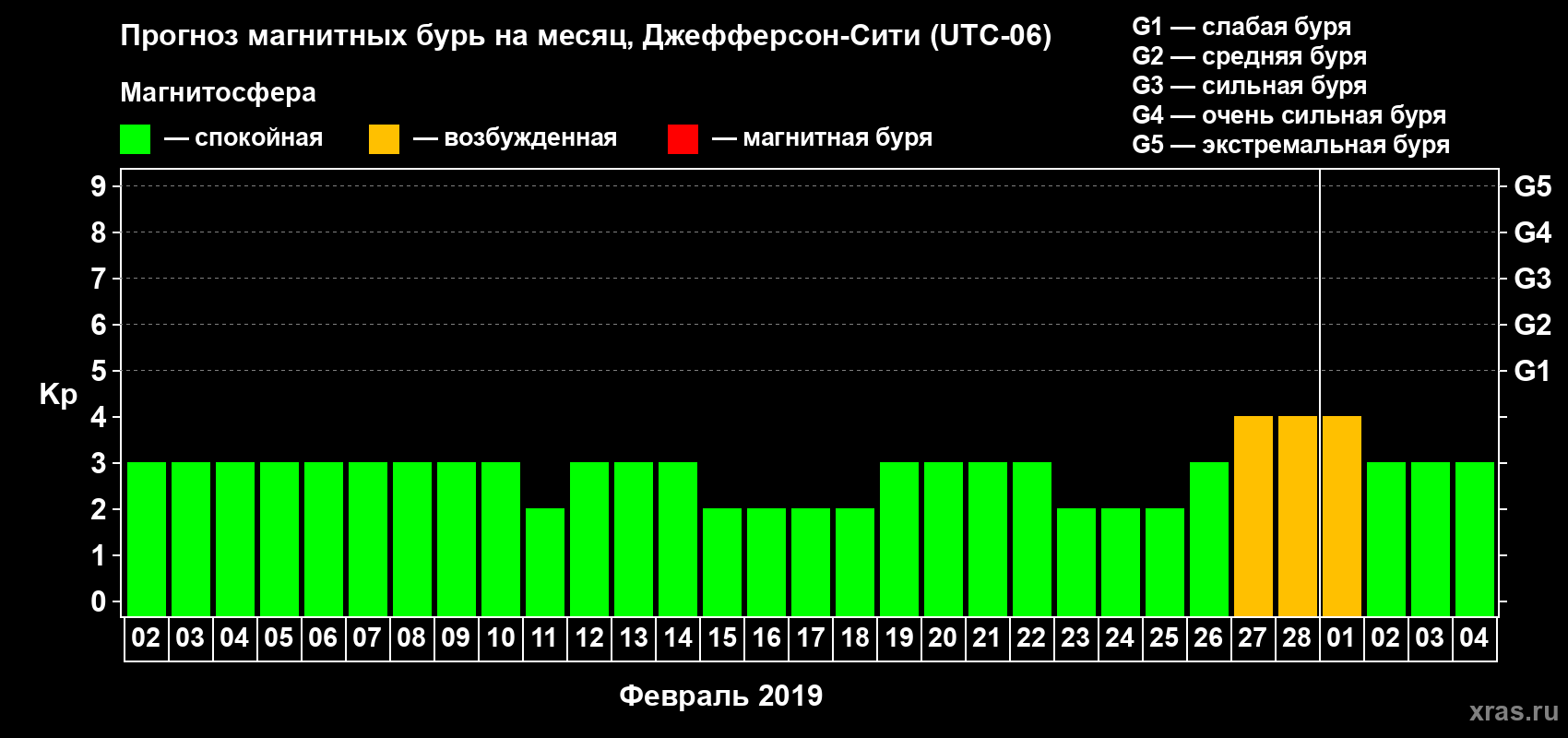 Прогноз максимального суточного геомагнитного индекса Kp на <b>1 месяц</b> (31 день) <b>с 02 февраля по 04 марта 2019 г</b>