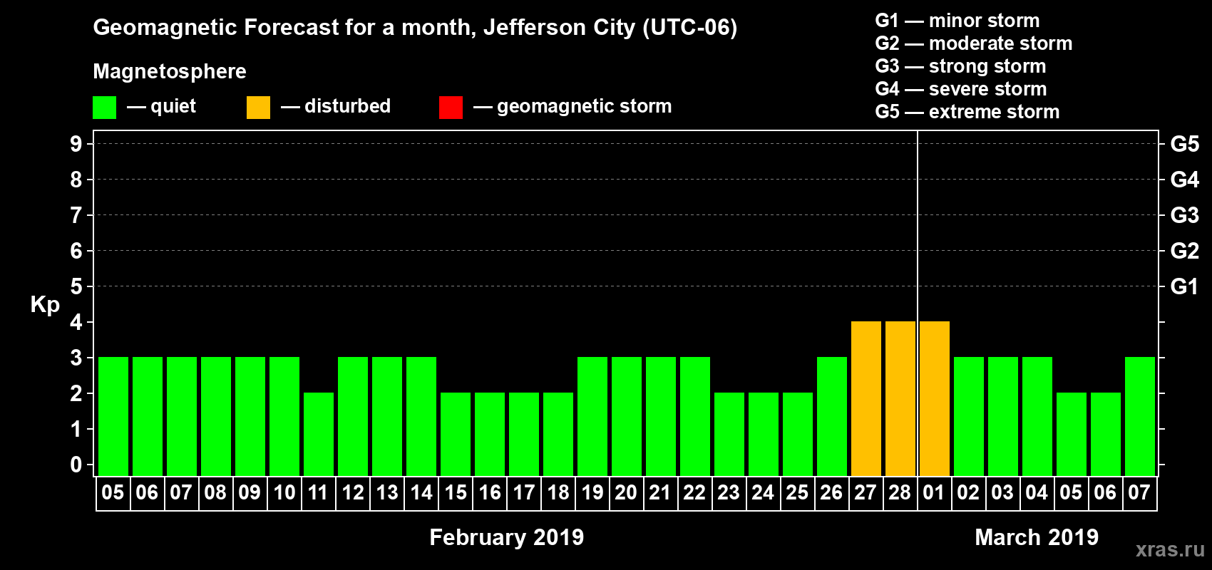 Forecast of the daily maximal value of geomagnetic index Kp for <b>1 month</b> (31 days) <b>from Feb 05, 2019 to Mar 07, 2019</b>