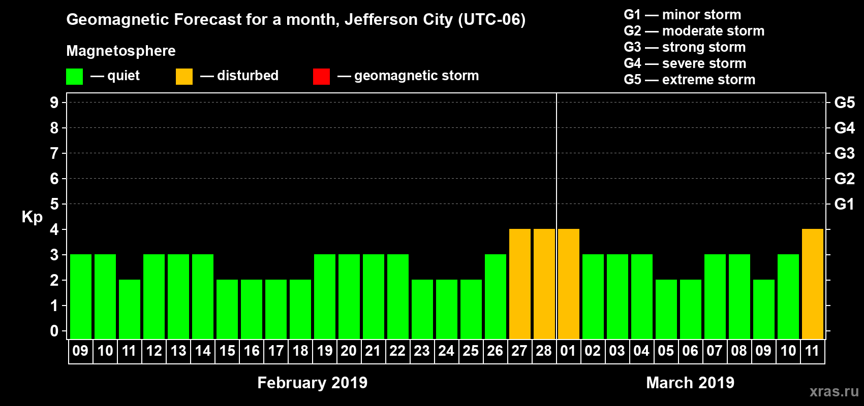 Forecast of the daily maximal value of geomagnetic index Kp for <b>1 month</b> (31 days) <b>from Feb 09, 2019 to Mar 11, 2019</b>