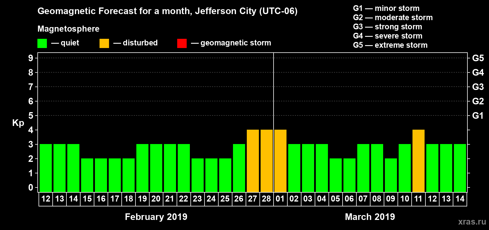 Forecast of the daily maximal value of geomagnetic index Kp for <b>1 month</b> (31 days) <b>from Feb 12, 2019 to Mar 14, 2019</b>